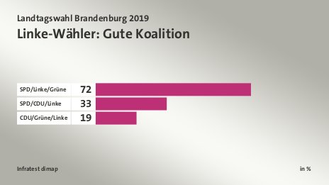 Linke-Wähler: Gute Koalition, in %: SPD/Linke/Grüne 72, SPD/CDU/Linke 33, CDU/Grüne/Linke 19, Quelle: Infratest dimap