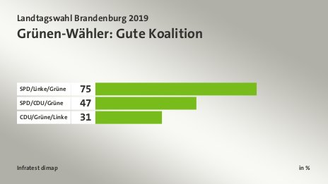 Grünen-Wähler: Gute Koalition, in %: SPD/Linke/Grüne 75, SPD/CDU/Grüne 47, CDU/Grüne/Linke 31, Quelle: Infratest dimap