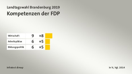 Kompetenzen der FDP, in %, Vgl. 2014: Wirtschaft 9, Arbeitsplätze 6, Bildungspolitik 6, Quelle: Infratest dimap
