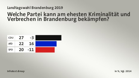 Welche Partei kann am ehesten Kriminalität und Verbrechen in Brandenburg bekämpfen?, in %, Vgl. 2014: CDU  27, AfD 22, SPD 20, Quelle: Infratest dimap