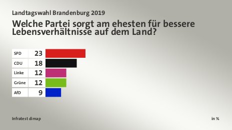 Welche Partei sorgt am ehesten für bessere Lebensverhältnisse auf dem Land?, in %: SPD 23, CDU  18, Linke 12, Grüne 12, AfD 9, Quelle: Infratest dimap