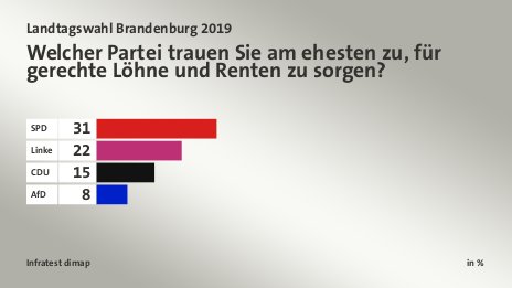 Welcher Partei trauen Sie am ehesten zu, für gerechte Löhne und Renten zu sorgen?, in %: SPD 31, Linke 22, CDU  15, AfD 8, Quelle: Infratest dimap