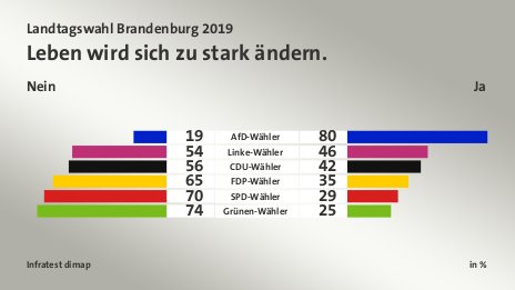 Leben wird sich zu stark ändern. (in %) AfD-Wähler: Nein 19, Ja 80; Linke-Wähler: Nein 54, Ja 46; CDU-Wähler: Nein 56, Ja 42; FDP-Wähler: Nein 65, Ja 35; SPD-Wähler: Nein 70, Ja 29; Grünen-Wähler: Nein 74, Ja 25; Quelle: Infratest dimap