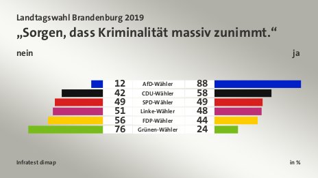 „Sorgen, dass Kriminalität massiv zunimmt.“ (in %) AfD-Wähler: nein 12, ja 88; CDU-Wähler: nein 42, ja 58; SPD-Wähler: nein 49, ja 49; Linke-Wähler: nein 51, ja 48; FDP-Wähler: nein 56, ja 44; Grünen-Wähler: nein 76, ja 24; Quelle: Infratest dimap