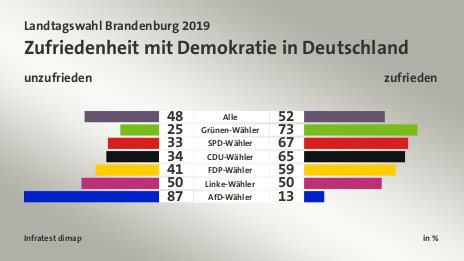 Zufriedenheit mit Demokratie in Deutschland (in %) Alle: unzufrieden 48, zufrieden 52; Grünen-Wähler: unzufrieden 25, zufrieden 73; SPD-Wähler: unzufrieden 33, zufrieden 67; CDU-Wähler: unzufrieden 34, zufrieden 65; FDP-Wähler: unzufrieden 41, zufrieden 59; Linke-Wähler: unzufrieden 50, zufrieden 50; AfD-Wähler: unzufrieden 87, zufrieden 13; Quelle: Infratest dimap
