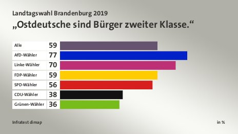 „Ostdeutsche sind Bürger zweiter Klasse.“, in %: Alle 59, AfD-Wähler 77, Linke-Wähler 70, FDP-Wähler 59, SPD-Wähler 56, CDU-Wähler 38, Grünen-Wähler 36, Quelle: Infratest dimap
