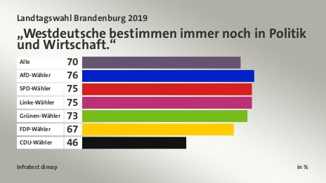 „Westdeutsche  bestimmen immer noch in Politik und Wirtschaft.“, in %: Alle 70, AfD-Wähler 76, SPD-Wähler 75, Linke-Wähler 75, Grünen-Wähler 73, FDP-Wähler 67, CDU-Wähler 46, Quelle: Infratest dimap
