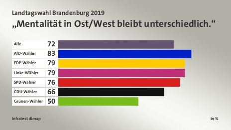 „Mentalität in Ost/West bleibt unterschiedlich.“, in %: Alle 72, AfD-Wähler 83, FDP-Wähler 79, Linke-Wähler 79, SPD-Wähler 76, CDU-Wähler 66, Grünen-Wähler 50, Quelle: Infratest dimap