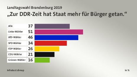 „Zur DDR-Zeit hat Staat mehr für Bürger getan.“, in %: Alle 37, Linke-Wähler 51, AfD-Wähler 46, SPD-Wähler 34, FDP-Wähler 26, CDU-Wähler 21, Grünen-Wähler 16, Quelle: Infratest dimap