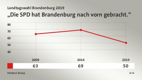 „Die SPD hat Brandenburg nach vorn gebracht.“, in % (Werte von 2019): | 50,0 , Quelle: Infratest dimap