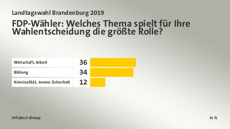 FDP-Wähler: Welches Thema spielt für Ihre Wahlentscheidung die größte Rolle?, in %: Wirtschaft, Arbeit 36, Bildung 34, Kriminalität, Innere Sicherheit 12, Quelle: Infratest dimap