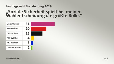 „Soziale Sicherheit spielt bei meiner Wahlentscheidung die größte Rolle.“, in %: Linke-Wähler 31, SPD-Wähler 20, CDU-Wähler 15, FDP-Wähler 4, AfD-Wähler 3, Grünen-Wähler 2, Quelle: Infratest dimap