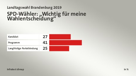 SPD-Wähler: „Wichtig für meine Wahlentscheidung“, in %: Kandidat 27, Programm 41, Langfristige Parteibindung 25, Quelle: Infratest dimap
