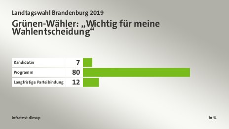 Grünen-Wähler: „Wichtig für meine Wahlentscheidung“, in %: Kandidatin 7, Programm 80, Langfristige Parteibindung 12, Quelle: Infratest dimap