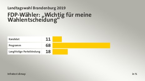 FDP-Wähler: „Wichtig für meine Wahlentscheidung“, in %: Kandidat 11, Programm 68, Langfristige Parteibindung 18, Quelle: Infratest dimap