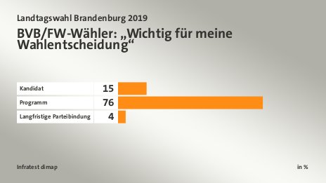 BVB/FW-Wähler: „Wichtig für meine Wahlentscheidung“, in %: Kandidat 15, Programm 76, Langfristige Parteibindung 4, Quelle: Infratest dimap