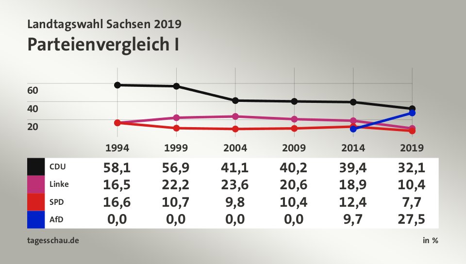 Parteienvergleich I, in % (Werte von 2019): CDU 32,1; Linke 10,4; SPD 7,7; AfD 27,5; Quelle: tagesschau.de
