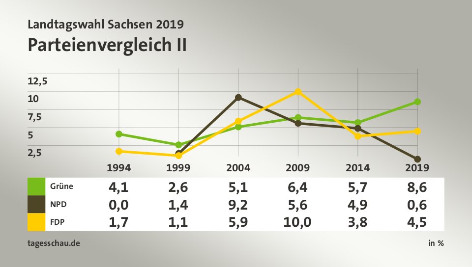 Parteienvergleich II, in % (Werte von 2019): Grüne 8,6; NPD 0,6; FDP 4,5; Quelle: tagesschau.de