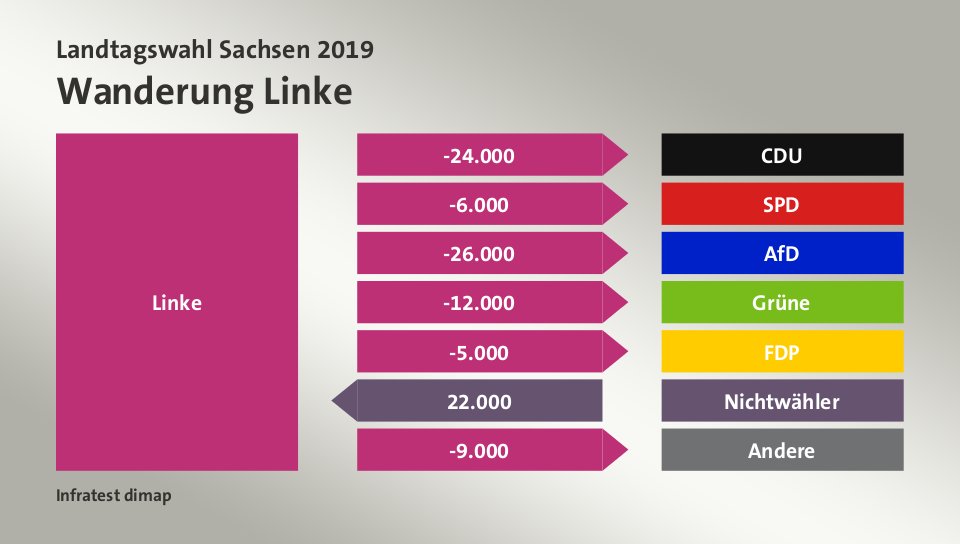 Wanderung Linke: zu CDU 24.000 Wähler, zu SPD 6.000 Wähler, zu AfD 26.000 Wähler, zu Grüne 12.000 Wähler, zu FDP 5.000 Wähler, von Nichtwähler 22.000 Wähler, zu Andere 9.000 Wähler, Quelle: Infratest dimap