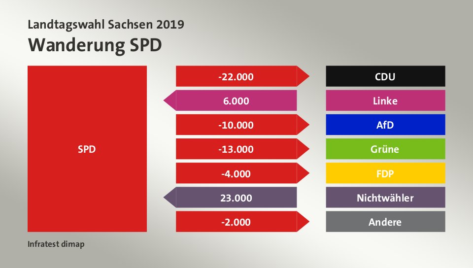 Wanderung SPD: zu CDU 22.000 Wähler, von Linke 6.000 Wähler, zu AfD 10.000 Wähler, zu Grüne 13.000 Wähler, zu FDP 4.000 Wähler, von Nichtwähler 23.000 Wähler, zu Andere 2.000 Wähler, Quelle: Infratest dimap