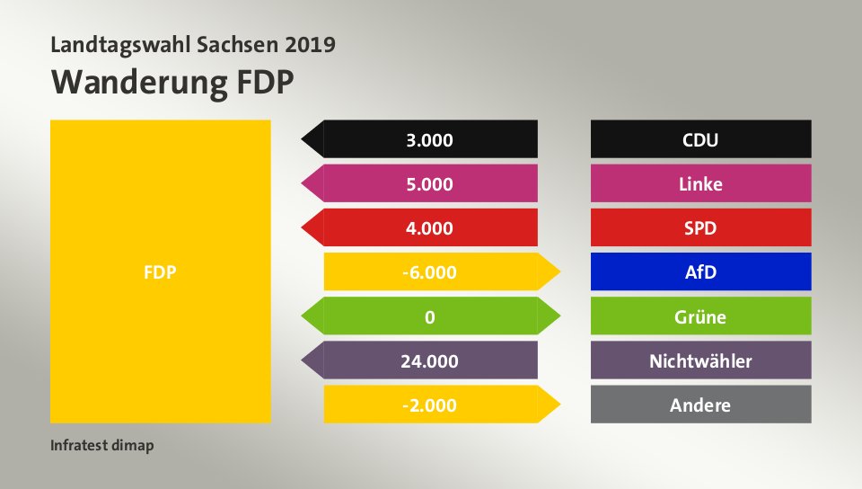 Wanderung FDP: von CDU 3.000 Wähler, von Linke 5.000 Wähler, von SPD 4.000 Wähler, zu AfD 6.000 Wähler, zu Grüne 0 Wähler, von Nichtwähler 24.000 Wähler, zu Andere 2.000 Wähler, Quelle: Infratest dimap