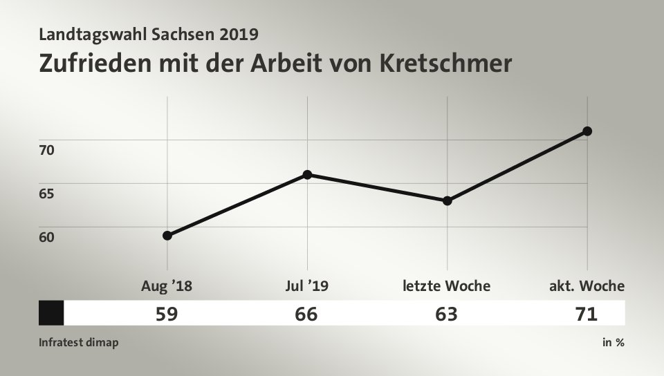 Zufrieden mit der Arbeit von Kretschmer, in % (Werte von akt. Woche):  71,0 , Quelle: Infratest dimap