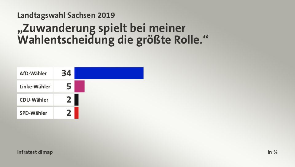 „Zuwanderung spielt bei meiner Wahlentscheidung die größte Rolle.“, in %: AfD-Wähler 34, Linke-Wähler 5, CDU-Wähler 2, SPD-Wähler 2, Quelle: Infratest dimap