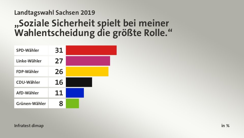 „Soziale Sicherheit spielt bei meiner Wahlentscheidung die größte Rolle.“, in %: SPD-Wähler 31, Linke-Wähler 27, FDP-Wähler 26, CDU-Wähler 16, AfD-Wähler 11, Grünen-Wähler 8, Quelle: Infratest dimap