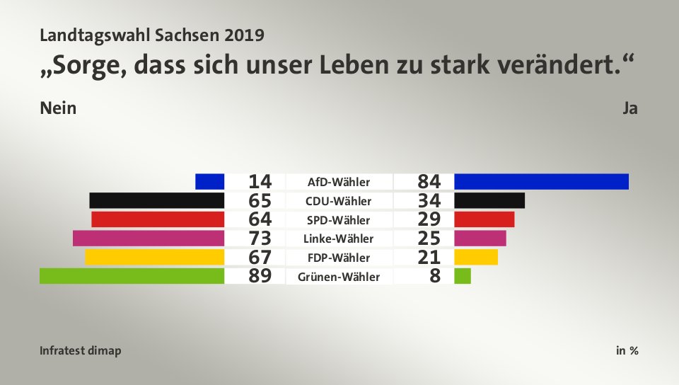 „Sorge, dass sich unser Leben zu stark verändert.“ (in %) AfD-Wähler: Nein 14, Ja 84; CDU-Wähler: Nein 65, Ja 34; SPD-Wähler: Nein 64, Ja 29; Linke-Wähler: Nein 73, Ja 25; FDP-Wähler: Nein 67, Ja 21; Grünen-Wähler: Nein 89, Ja 8; Quelle: Infratest dimap
