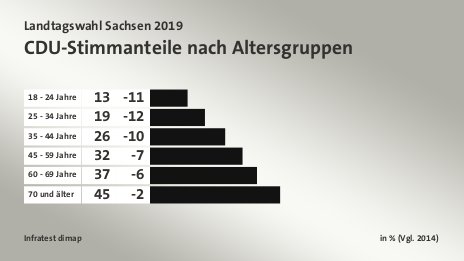 CDU-Stimmanteile nach Altersgruppen, in % (Vgl. 2014): 18 - 24 Jahre 13, 25 - 34 Jahre 19, 35 - 44 Jahre 26, 45 - 59 Jahre 32, 60 - 69 Jahre 37, 70 und älter 45, Quelle: Infratest dimap