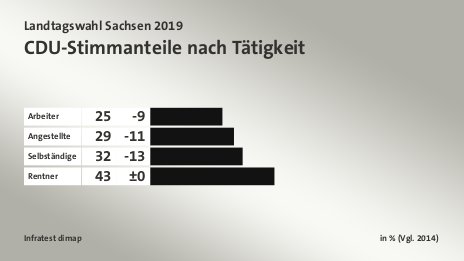 CDU-Stimmanteile nach Tätigkeit, in % (Vgl. 2014): Arbeiter 25, Angestellte 29, Selbständige 32, Rentner 43, Quelle: Infratest dimap