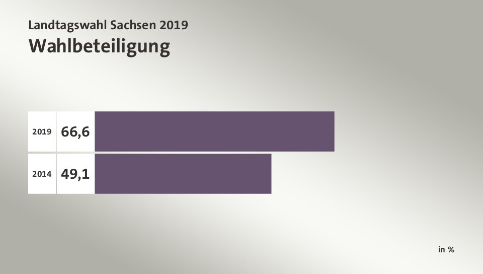Wahlbeteiligung, in %: 66,6 (2019), 49,1 (2014)