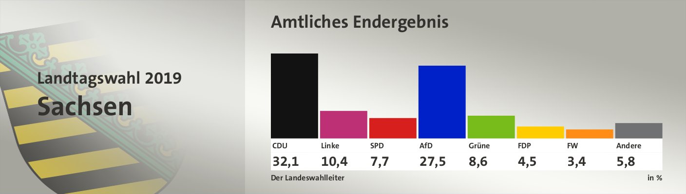 Amtliches Endergebnis, in %: CDU 32,1; Linke 10,4; SPD 7,7; AfD 27,5; Grüne 8,6; FDP 4,5; FW 3,4; Andere 5,8; Quelle: Der Landeswahlleiter
