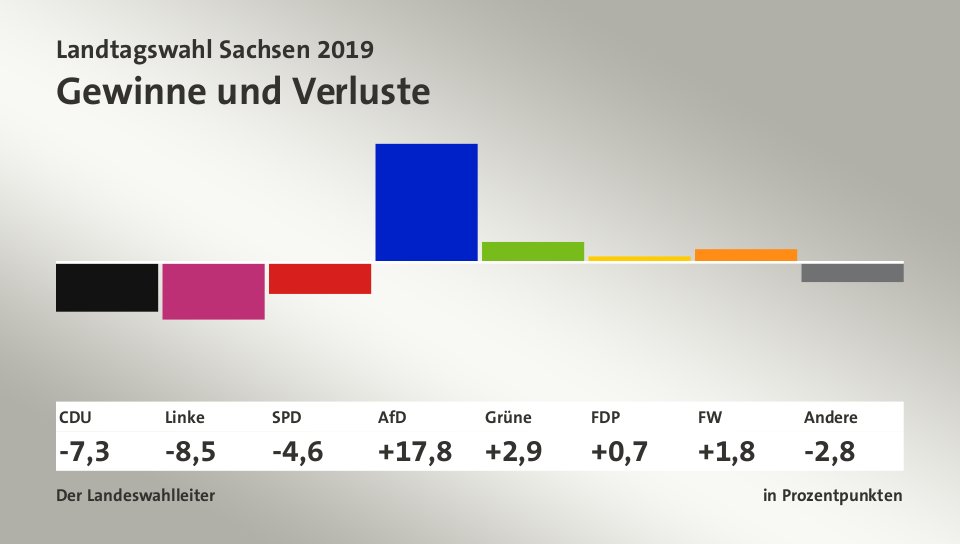 Gewinne und Verluste, in Prozentpunkten: CDU -7,3; Linke -8,5; SPD -4,6; AfD +17,8; Grüne +2,9; FDP +0,7; FW +1,8; Andere -2,8; Quelle: Der Landeswahlleiter
