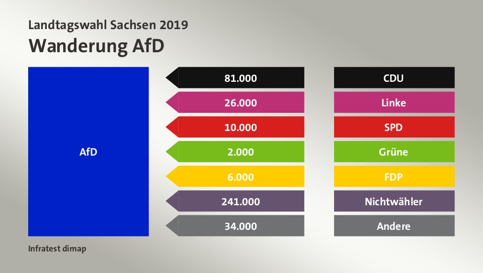 Wanderung AfD: von CDU 81.000 Wähler, von Linke 26.000 Wähler, von SPD 10.000 Wähler, von Grüne 2.000 Wähler, von FDP 6.000 Wähler, von Nichtwähler 241.000 Wähler, von Andere 34.000 Wähler, Quelle: Infratest dimap