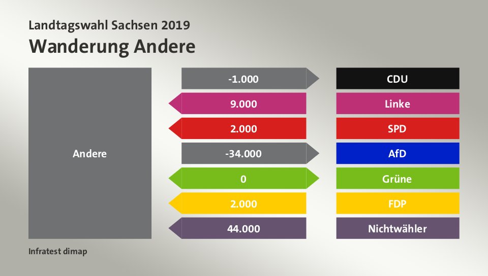 Wanderung Andere: zu CDU 1.000 Wähler, von Linke 9.000 Wähler, von SPD 2.000 Wähler, zu AfD 34.000 Wähler, zu Grüne 0 Wähler, von FDP 2.000 Wähler, von Nichtwähler 44.000 Wähler, Quelle: Infratest dimap