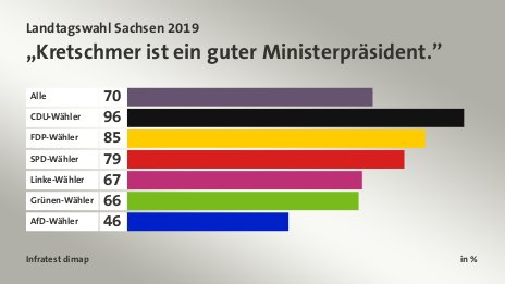 „Kretschmer ist ein guter Ministerpräsident.”, in %: Alle 70, CDU-Wähler 96, FDP-Wähler 85, SPD-Wähler 79, Linke-Wähler 67, Grünen-Wähler 66, AfD-Wähler 46, Quelle: Infratest dimap
