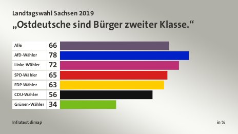 „Ostdeutsche sind Bürger zweiter Klasse.“, in %: Alle 66, AfD-Wähler 78, Linke-Wähler 72, SPD-Wähler 65, FDP-Wähler 63, CDU-Wähler 56, Grünen-Wähler 34, Quelle: Infratest dimap