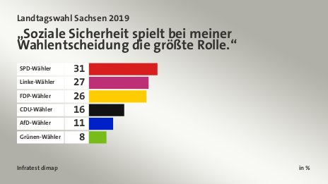 „Soziale Sicherheit spielt bei meiner Wahlentscheidung die größte Rolle.“, in %: SPD-Wähler 31, Linke-Wähler 27, FDP-Wähler 26, CDU-Wähler 16, AfD-Wähler 11, Grünen-Wähler 8, Quelle: Infratest dimap