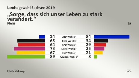 „Sorge, dass sich unser Leben zu stark verändert.“ (in %) AfD-Wähler: Nein 14, Ja 84; CDU-Wähler: Nein 65, Ja 34; SPD-Wähler: Nein 64, Ja 29; Linke-Wähler: Nein 73, Ja 25; FDP-Wähler: Nein 67, Ja 21; Grünen-Wähler: Nein 89, Ja 8; Quelle: Infratest dimap