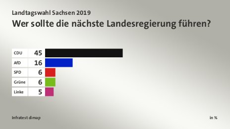 Wer sollte die nächste Landesregierung führen?, in %: CDU 45, AfD 16, SPD 6, Grüne 6, Linke 5, Quelle: Infratest dimap