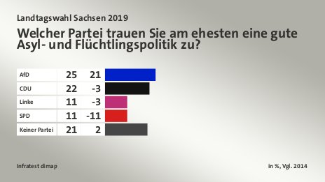 Welcher Partei trauen Sie am ehesten eine gute Asyl- und Flüchtlingspolitik zu?, in %, Vgl. 2014: AfD 25, CDU  22, Linke 11, SPD 11, Keiner Partei 21, Quelle: Infratest dimap