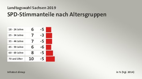 SPD-Stimmanteile nach Altersgruppen, in % (Vgl. 2014): 18 - 24 Jahre 6, 25 - 34 Jahre 7, 35 - 44 Jahre 7, 45 - 59 Jahre 6, 60 - 69 Jahre 8, 70 und älter 10, Quelle: Infratest dimap