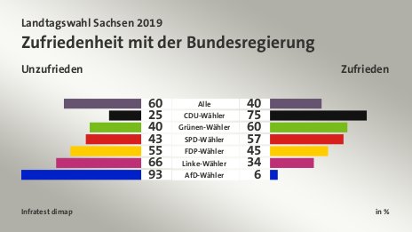 Zufriedenheit mit der Bundesregierung (in %) Alle: Unzufrieden 60, Zufrieden 40; CDU-Wähler: Unzufrieden 25, Zufrieden 75; Grünen-Wähler: Unzufrieden 40, Zufrieden 60; SPD-Wähler: Unzufrieden 43, Zufrieden 57; FDP-Wähler: Unzufrieden 55, Zufrieden 45; Linke-Wähler: Unzufrieden 66, Zufrieden 34; AfD-Wähler: Unzufrieden 93, Zufrieden 6; Quelle: Infratest dimap