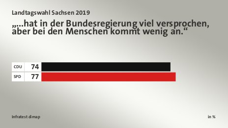 „...hat in der Bundesregierung viel versprochen, aber bei den Menschen kommt wenig an.“, in %: CDU 74, SPD 77, Quelle: Infratest dimap