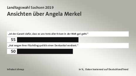 Ansichten über Angela Merkel, in %,| Daten basierend auf DeutschlandTrend : „Ist der Garant dafür, dass es uns trotz aller Krisen in der Welt gut geht.“ 55, „Hat wegen ihrer Flüchtlingspolitik einen Denkzettel verdient.“ 50, Quelle: Infratest dimap