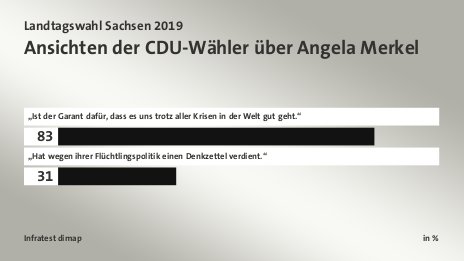 Ansichten der CDU-Wähler über Angela Merkel, in %: „Ist der Garant dafür, dass es uns trotz aller Krisen in der Welt gut geht.“ 83, „Hat wegen ihrer Flüchtlingspolitik einen Denkzettel verdient.“ 31, Quelle: Infratest dimap
