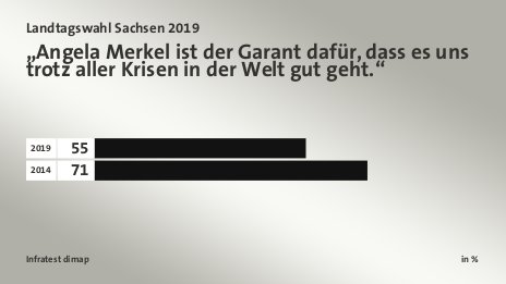 „Angela Merkel ist der Garant dafür, dass es uns trotz aller Krisen in der Welt gut geht.“, in %: 2019 55, 2014 71, Quelle: Infratest dimap