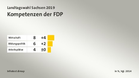 Kompetenzen der FDP, in %, Vgl. 2014: Wirtschaft 8, Bildungspolitik 6, Arbeitsplätze 4, Quelle: Infratest dimap