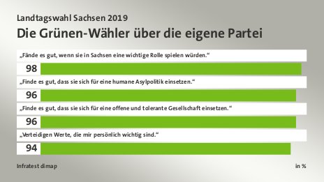 Die Grünen-Wähler über die eigene Partei, in % : „Fände es gut, wenn sie in Sachsen eine wichtige Rolle spielen würden.“ 98, „Finde es gut, dass sie sich für eine humane Asylpolitik einsetzen.“ 96, „Finde es gut, dass sie sich für eine offene und tolerante Gesellschaft einsetzen.“ 96, „Verteidigen Werte, die mir persönlich wichtig sind.“ 94, Quelle: Infratest dimap